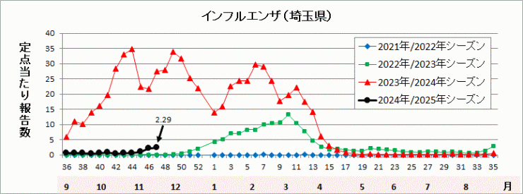 インフルエンザ流行グラフ