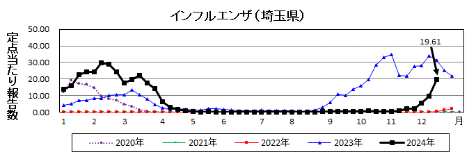 インフルエンザ流行グラフ