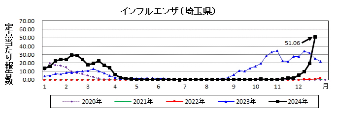 インフルエンザ流行グラフ