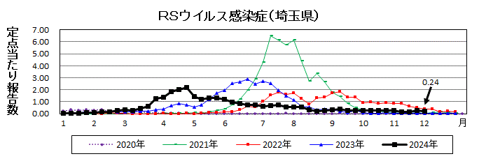 RSウイルス感染症流行グラフ