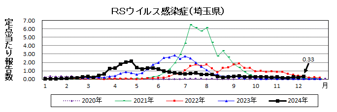 RSウイルス感染症流行グラフ