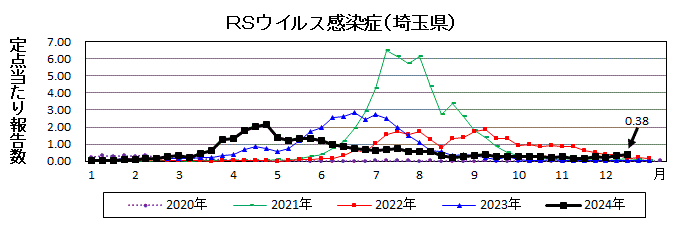 RSウイルス感染症流行グラフ