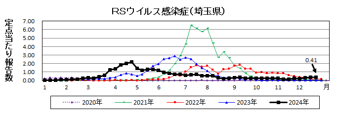 RSウイルス感染症流行グラフ