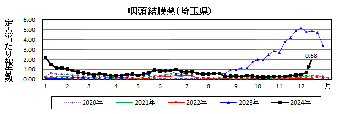 咽頭結膜熱流行グラフ