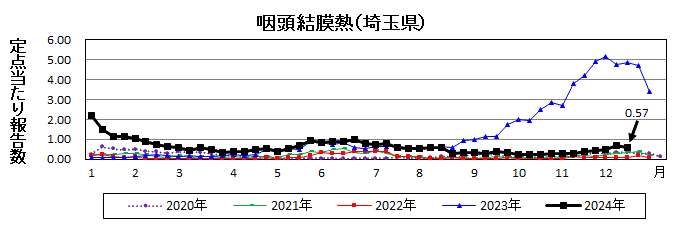 咽頭結膜熱流行グラフ