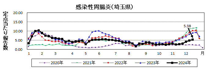 感染性胃腸炎流行グラフ