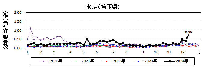 水痘流行グラフ