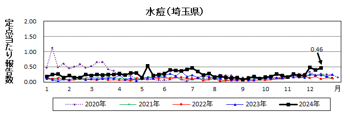 水痘流行グラフ