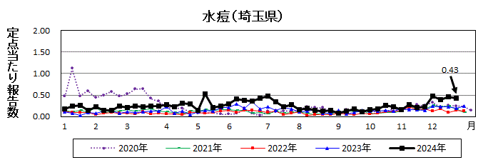 水痘流行グラフ