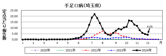 手足口病流行グラフ