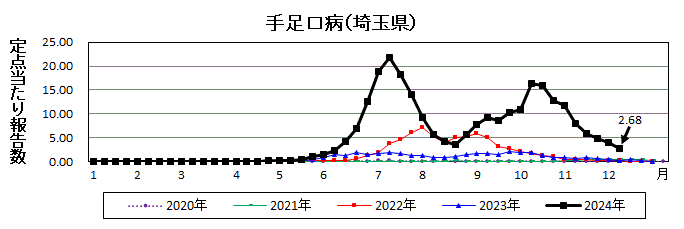 手足口病流行グラフ