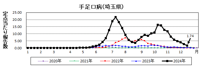 手足口病流行グラフ