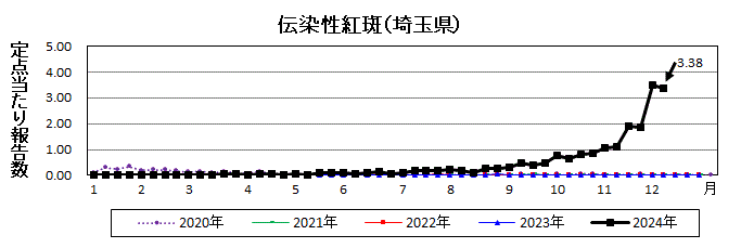 伝染性紅斑流行グラフ