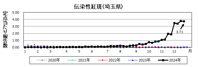 伝染性紅斑流行グラフ