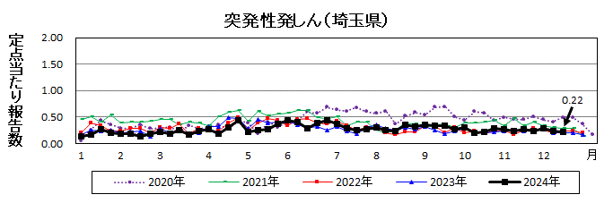 突発性発しん流行グラフ