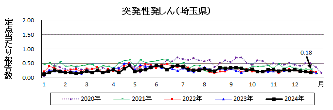 突発性発しん流行グラフ