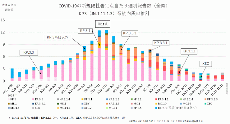 COVID-19新規陽性者定点当たり報告数系統別内訳の推計_KP.3系統抜粋（2024年11月28日現在）