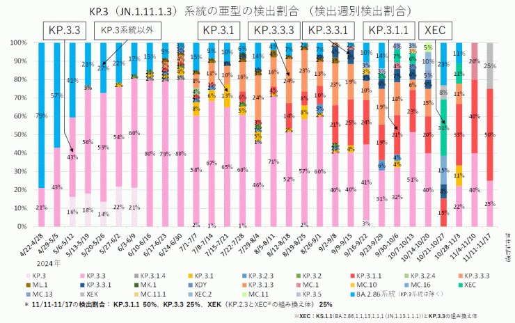 KP.3系統の内訳（2024年11月28日現在）