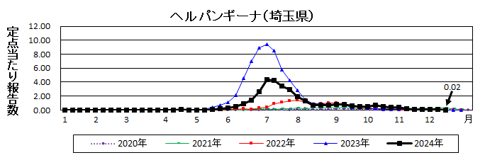 ヘルパンギーナ流行グラフ