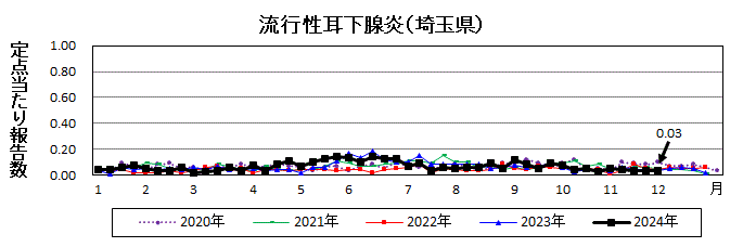 流行性耳下腺炎流行グラフ