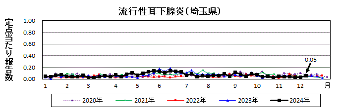 流行性耳下腺炎流行グラフ