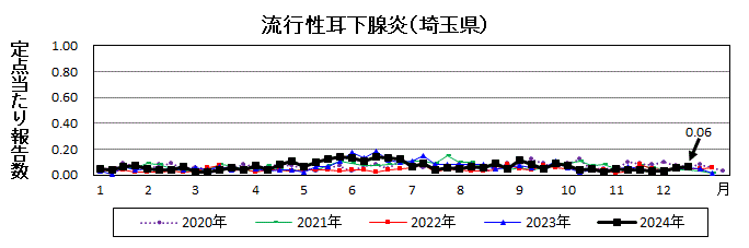 流行性耳下腺炎流行グラフ