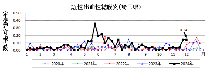 急性出血性結膜炎流行グラフ