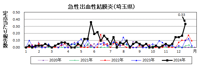 急性出血性結膜炎流行グラフ