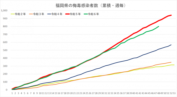 梅毒感染者数令和６年第44週