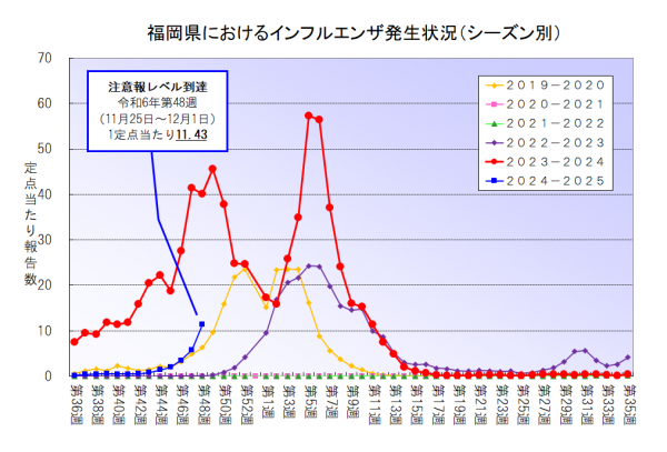 福岡県におけるインフルエンザ発生状況（シーズン別）のグラフです