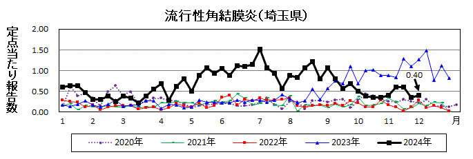 流行性角結膜炎流行グラフ