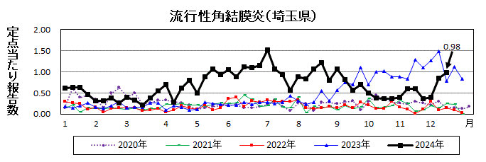 流行性角結膜炎流行グラフ