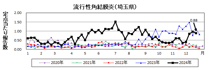 流行性角結膜炎流行グラフ