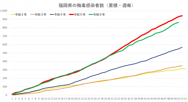 令和2年から令和6年の梅毒感染者グラフです。