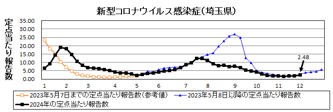 新型コロナウイルス感染症流行グラフ