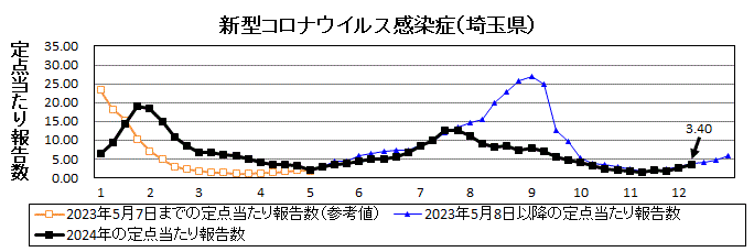 新型コロナウイルス感染症流行グラフ