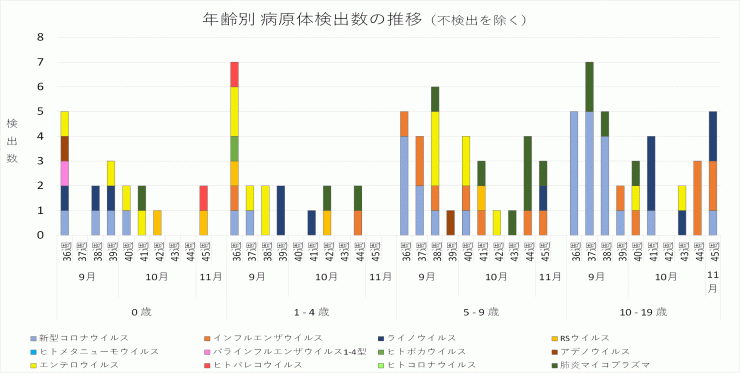 2024年36週から45週までの年齢別病原体検出数の推移