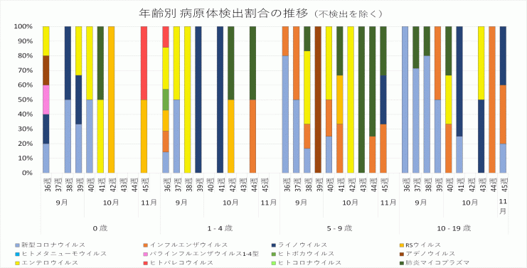 2024年36週から45週までの年齢別病原体検出割合の推移