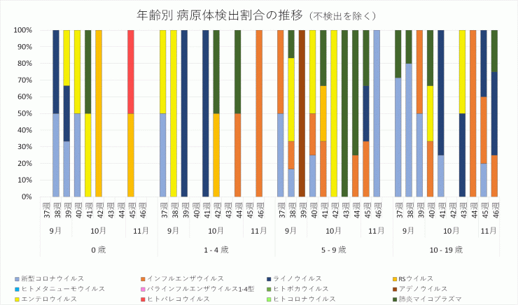 2024年37週から46週までの年齢別病原体検出割合の推移