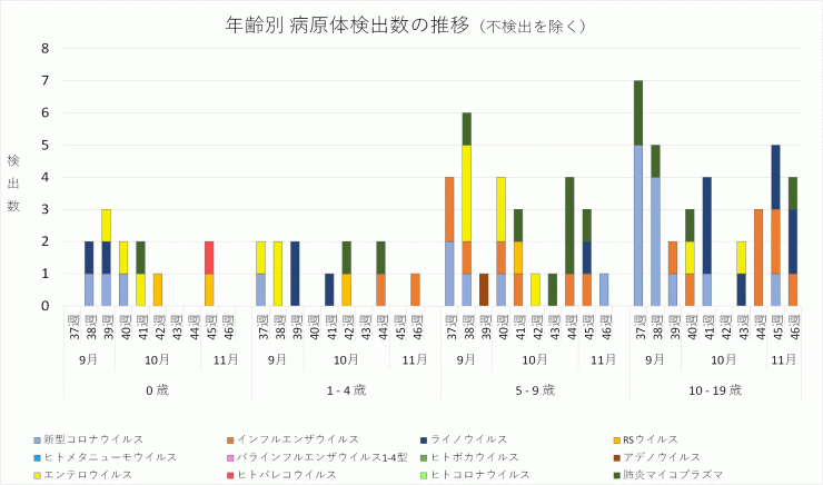 2024年37週から46週までの年齢別病原体検出数の推移