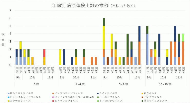 2024年38週から47週までの年齢別病原体検出数の推移