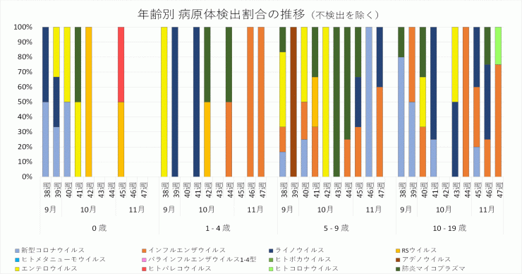 2024年338週から47週までの年齢別病原体検出割合の推移