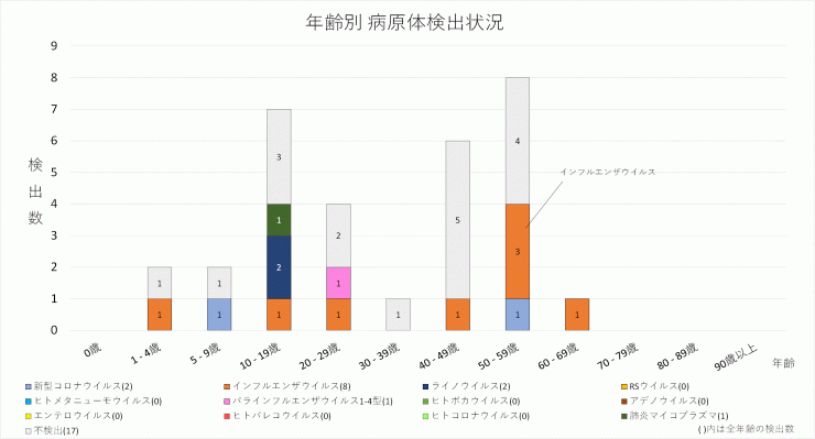 2024年46週の年齢別病原体検出状況