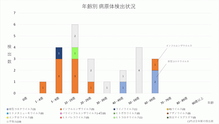 2024年47週の年齢別病原体検出状況