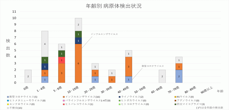 2024年48週の年齢別病原体検出状況