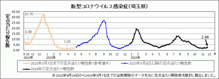 R6年48週covid-19定点当たり報告数