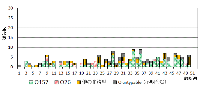 2024年腸管出血性大腸菌週別血清型届出数グラフ