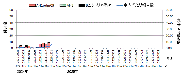 インフルエンザウイルス週別検出状況（検体採取別集計）