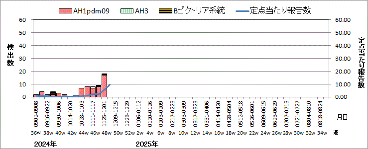 インフルエンザウイルス週別検出状況（検体採取別集計）