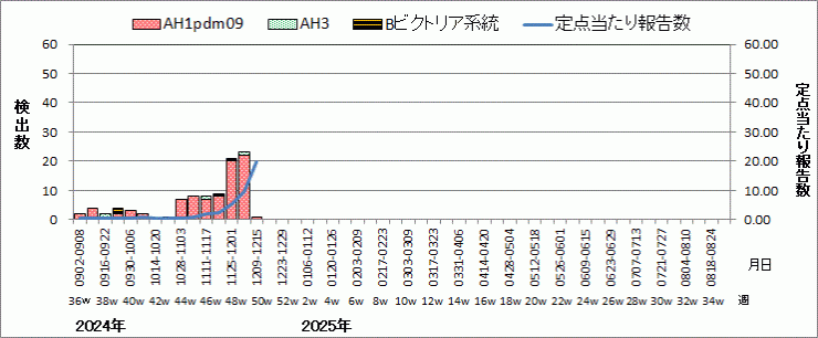 インフルエンザウイルス週別検出状況（検体採取別集計）